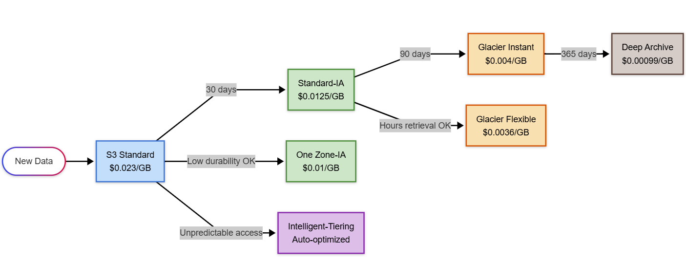 Data Lifecycle