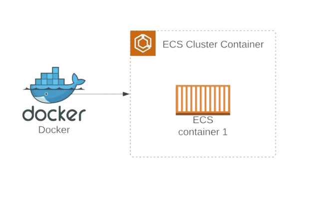Docker to ECS: Containerizing a PHP App for Cloud Deployment