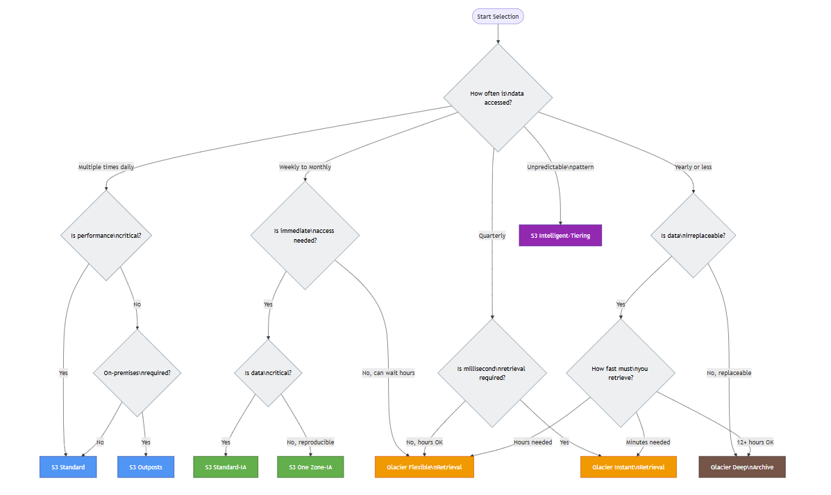 A Decision Flowchart