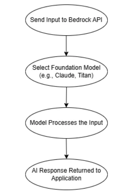 Bedrock Working Process
