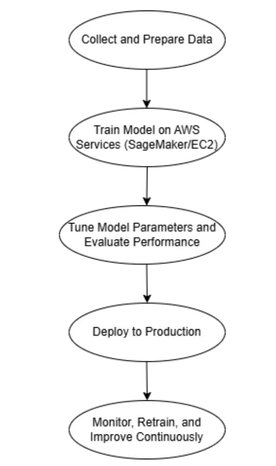 Custom Models Process